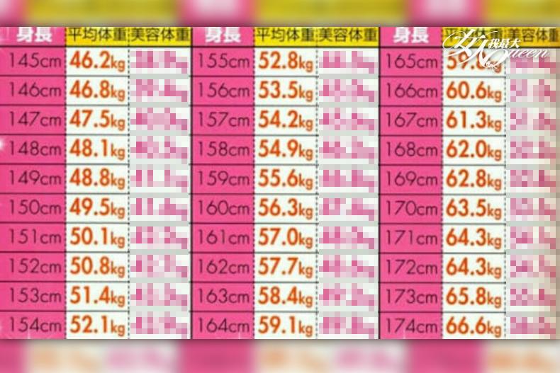 女生158公分只能46公斤！日本瘋傳「美容體重表」1秒看出妳該幾公斤