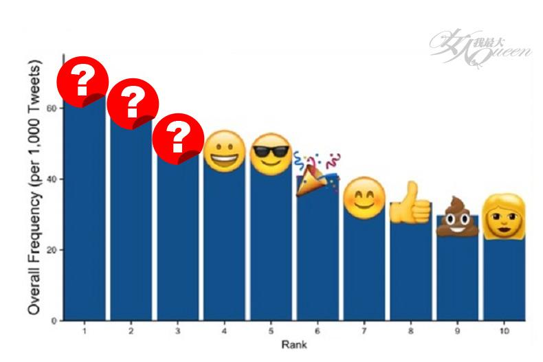 Emoji表情符號你最愛用哪個？全球調查使用率最高的第一名是「它」！